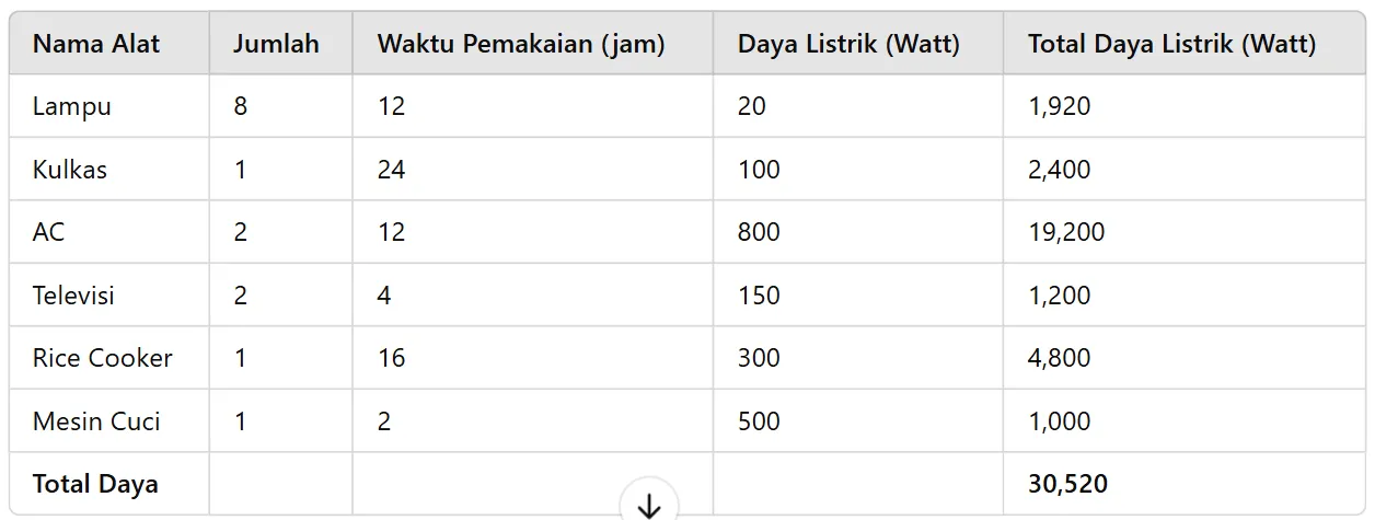 Bagaimana Cara Menghitung Kapasitas Kebutuhan PLTS?