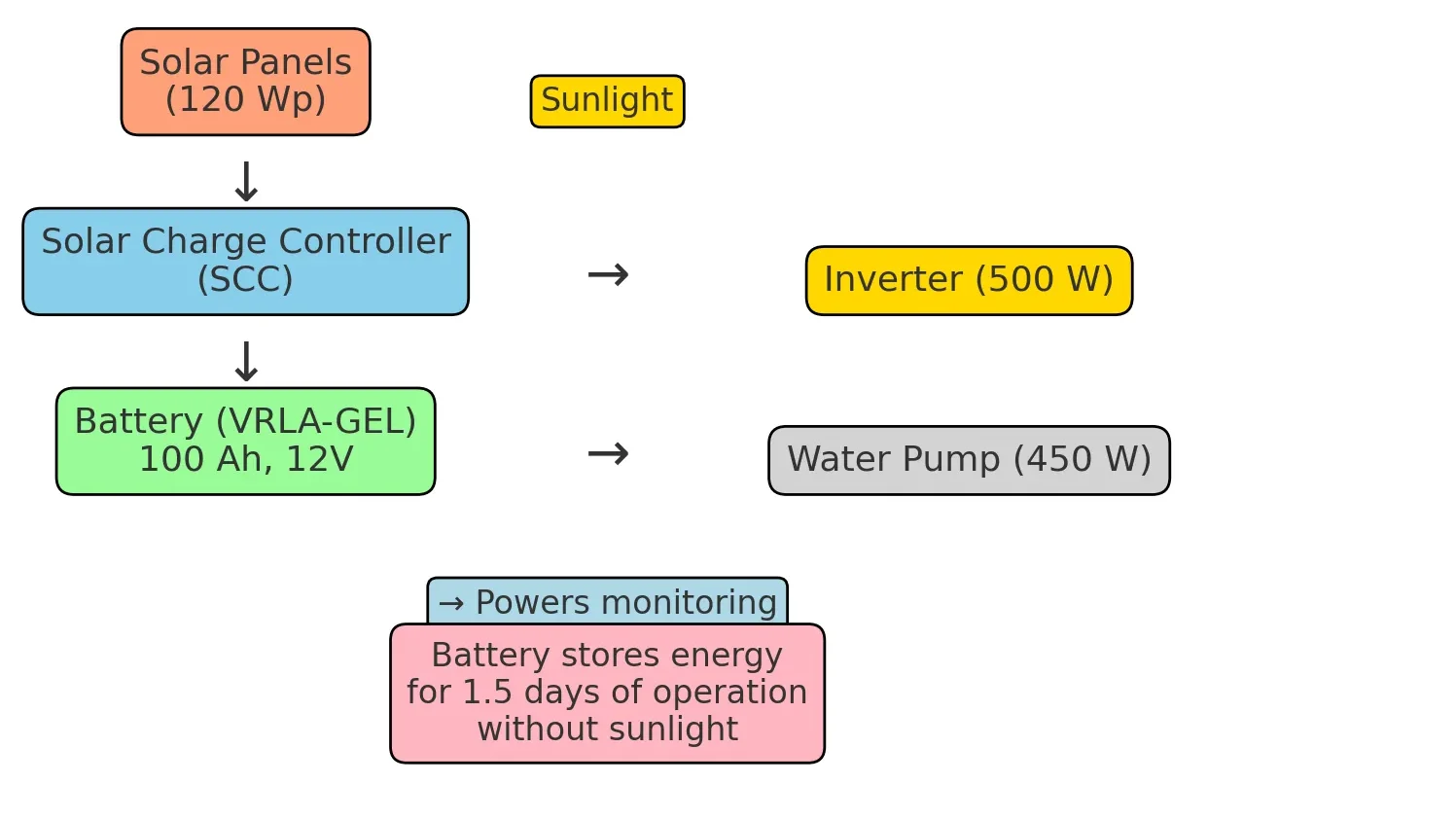 Gambar Desain Sistem Panel Surya untuk Rumah Pintar